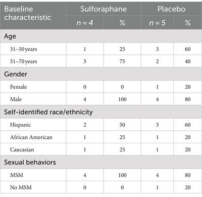 The effect of sulforaphane on markers of inflammation and metabolism in virally suppressed HIV patients